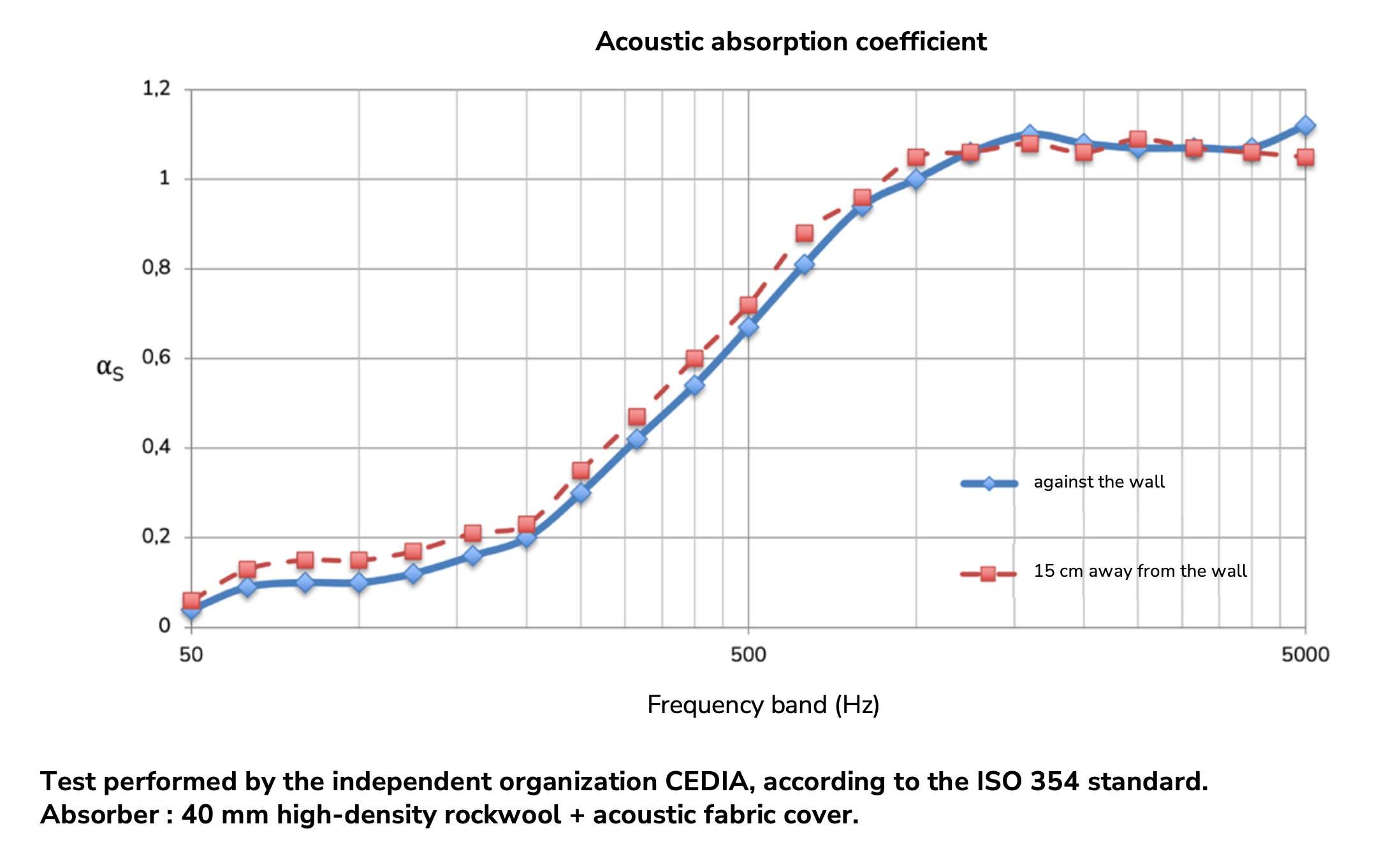 Acoustic absorption coefficient diagram